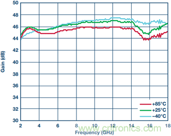 寬帶高動態範圍限幅放大器