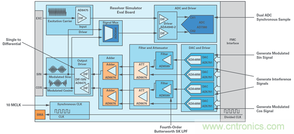 帶故障注入功能的高精度旋轉變壓器仿真係統