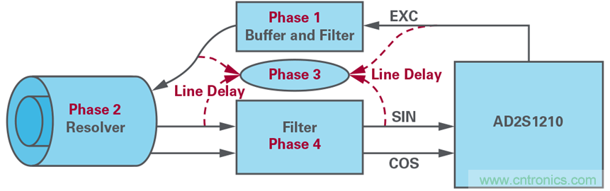 帶故障注入功能的高精度旋轉變壓器仿真係統