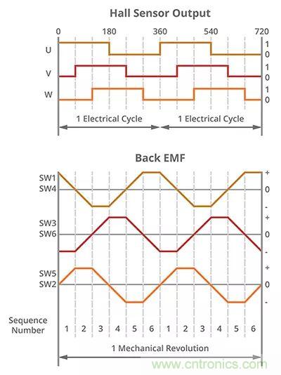 長見識，BLDC換向你了解嗎？