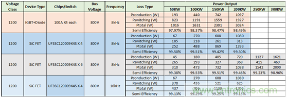 為什麼超低阻抗SiC FET受歡迎？它能使係統冷卻運行！