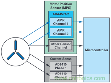 雙AMR電機位置傳感器，適用於安全性至關重要的應用