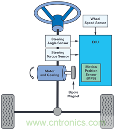 雙AMR電機位置傳感器，適用於安全性至關重要的應用
