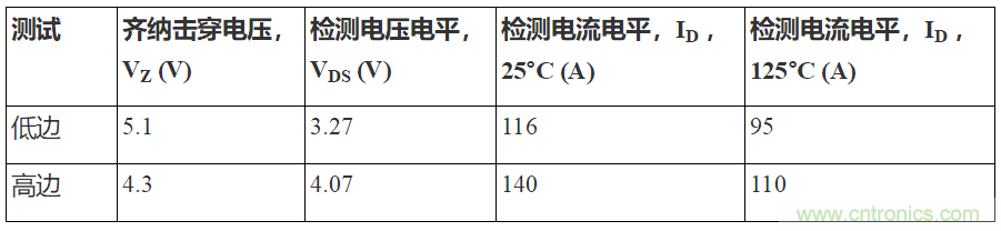 如何用隔離式柵極驅動器和LT3999 DC/DC轉換器驅動1200 V SiC電源模塊？