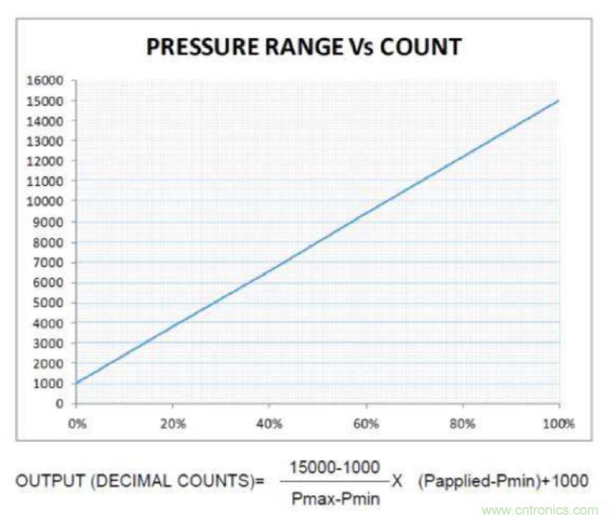 分析了這些TE爆款產品之後，我們得出了IIoT傳感器選型要訣