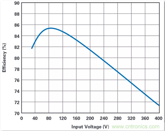 這是真的嗎？采用單IC也能構建緊湊、高效的雙極性穩壓器？