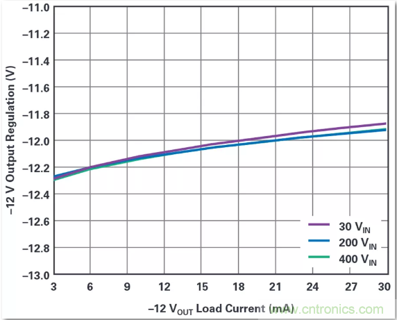 這是真的嗎？采用單IC也能構建緊湊、高效的雙極性穩壓器？