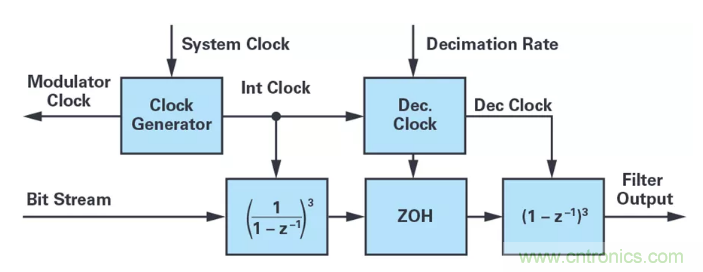 針對同步優化的新型sinc濾波器結構，你了解了嗎？