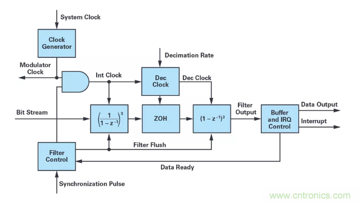 針對同步優化的新型sinc濾波器結構，你了解了嗎？