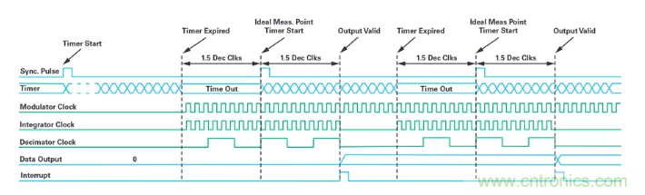 針對同步優化的新型sinc濾波器結構，你了解了嗎？