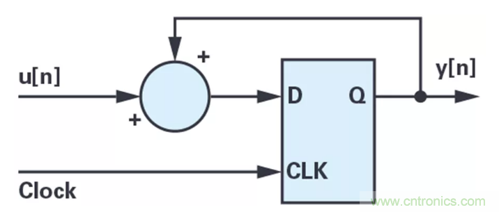 針對同步優化的新型sinc濾波器結構，你了解了嗎？