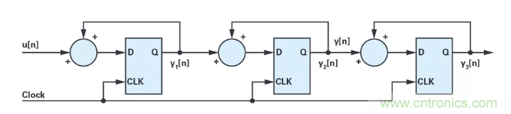 針對同步優化的新型sinc濾波器結構，你了解了嗎？