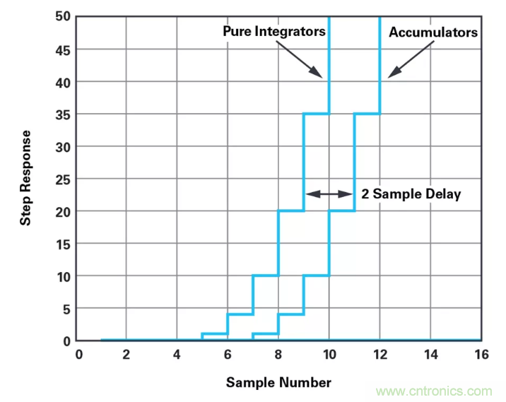 針對同步優化的新型sinc濾波器結構，你了解了嗎？