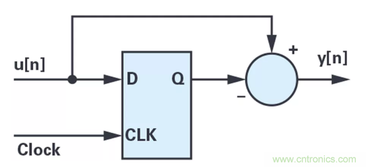 針對同步優化的新型sinc濾波器結構，你了解了嗎？