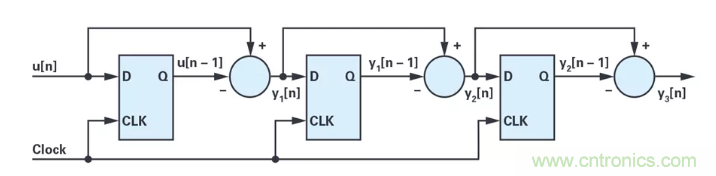 針對同步優化的新型sinc濾波器結構，你了解了嗎？