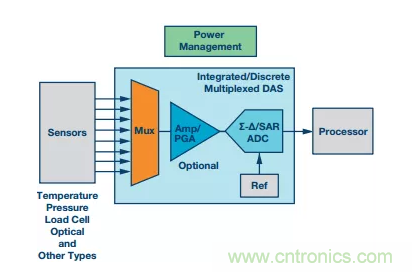 別糾結了，數據采集係統中的轉換器這麼選就對了！