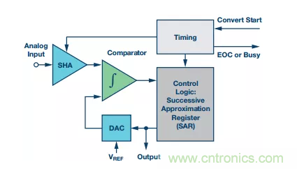 別糾結了，數據采集係統中的轉換器這麼選就對了！