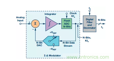 別糾結了，數據采集係統中的轉換器這麼選就對了！