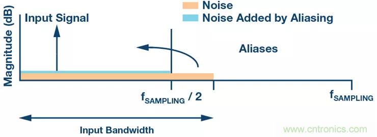 如何設計無緩衝ADC？這是屬於工程師的藝術~