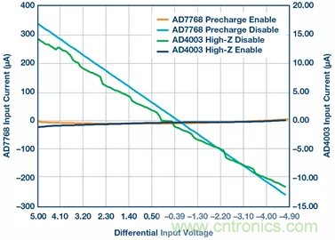 如何設計無緩衝ADC？這是屬於工程師的藝術~
