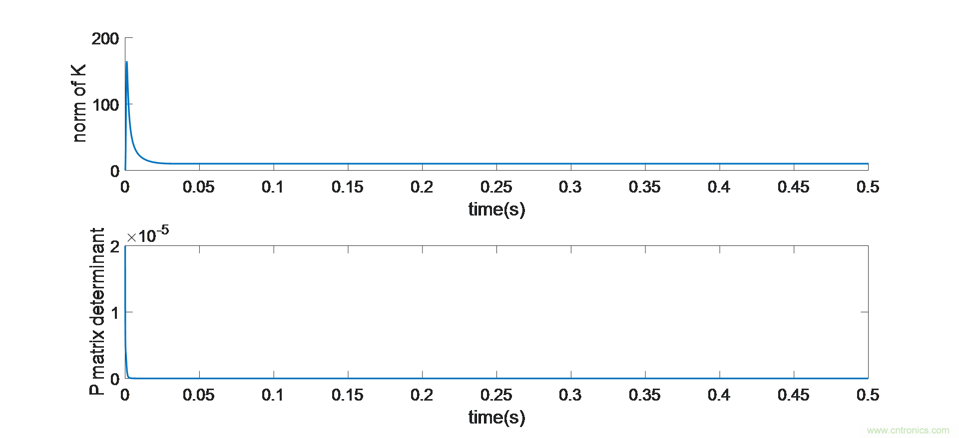 利用動態速度觀測器實現PMSM磁場定向控製