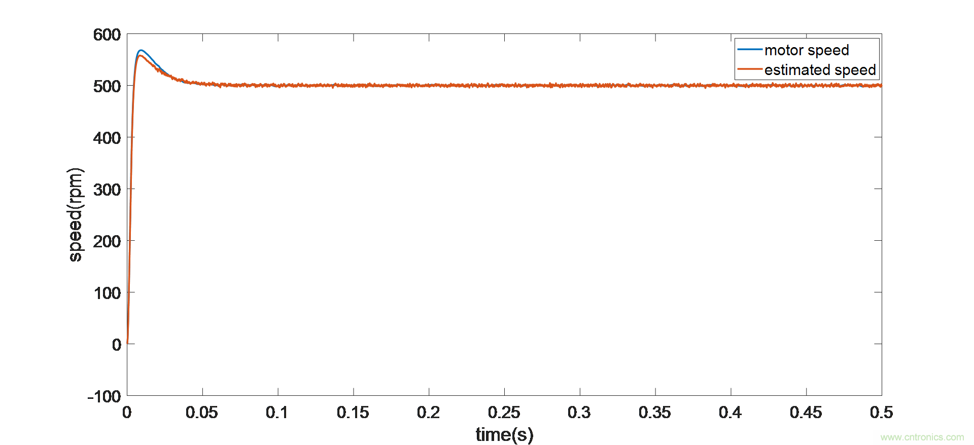 利用動態速度觀測器實現PMSM磁場定向控製