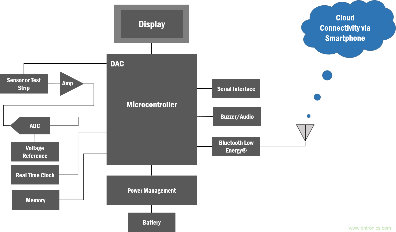 如何創建一個集成且不顯眼的糖尿病管理係統？