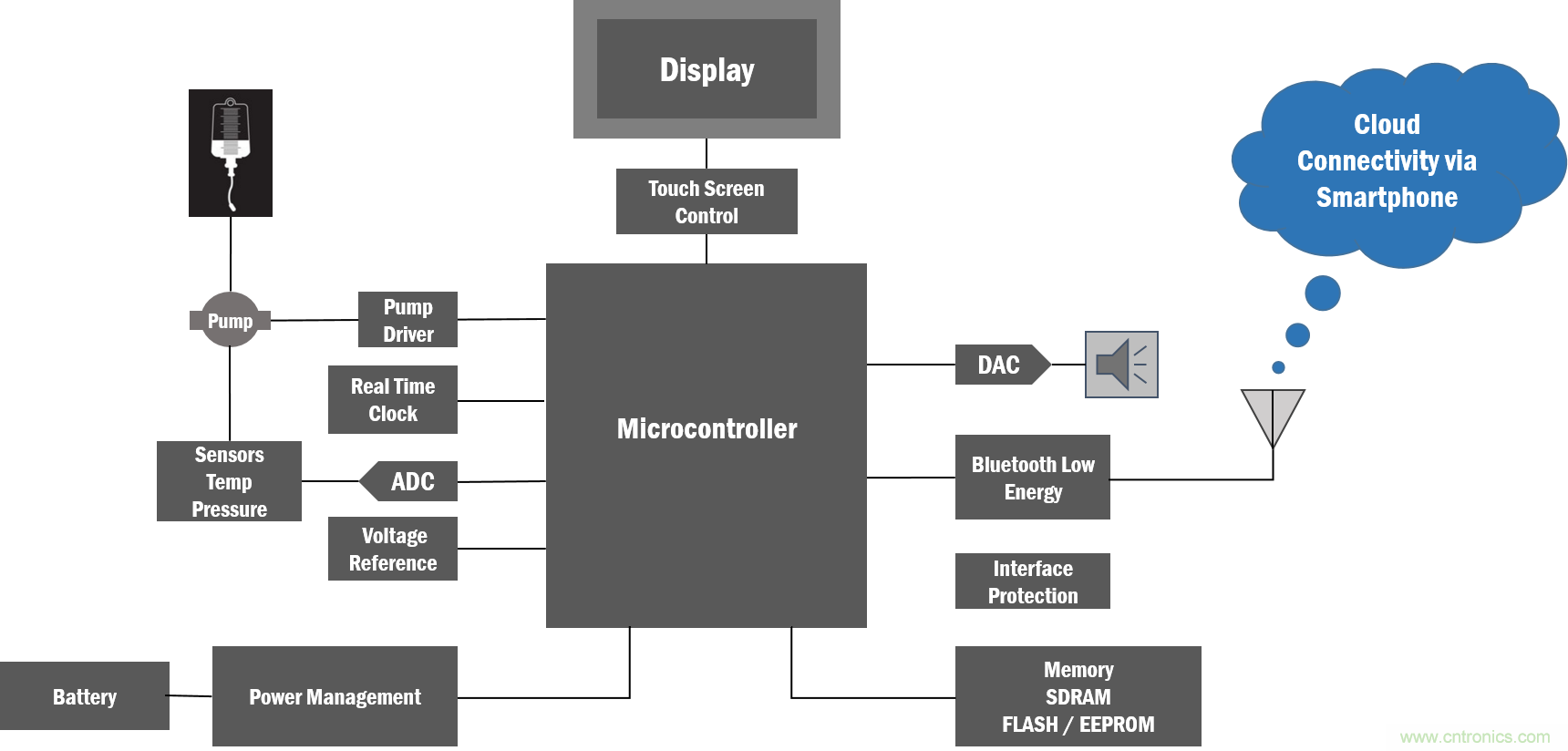 如何創建一個集成且不顯眼的糖尿病管理係統？