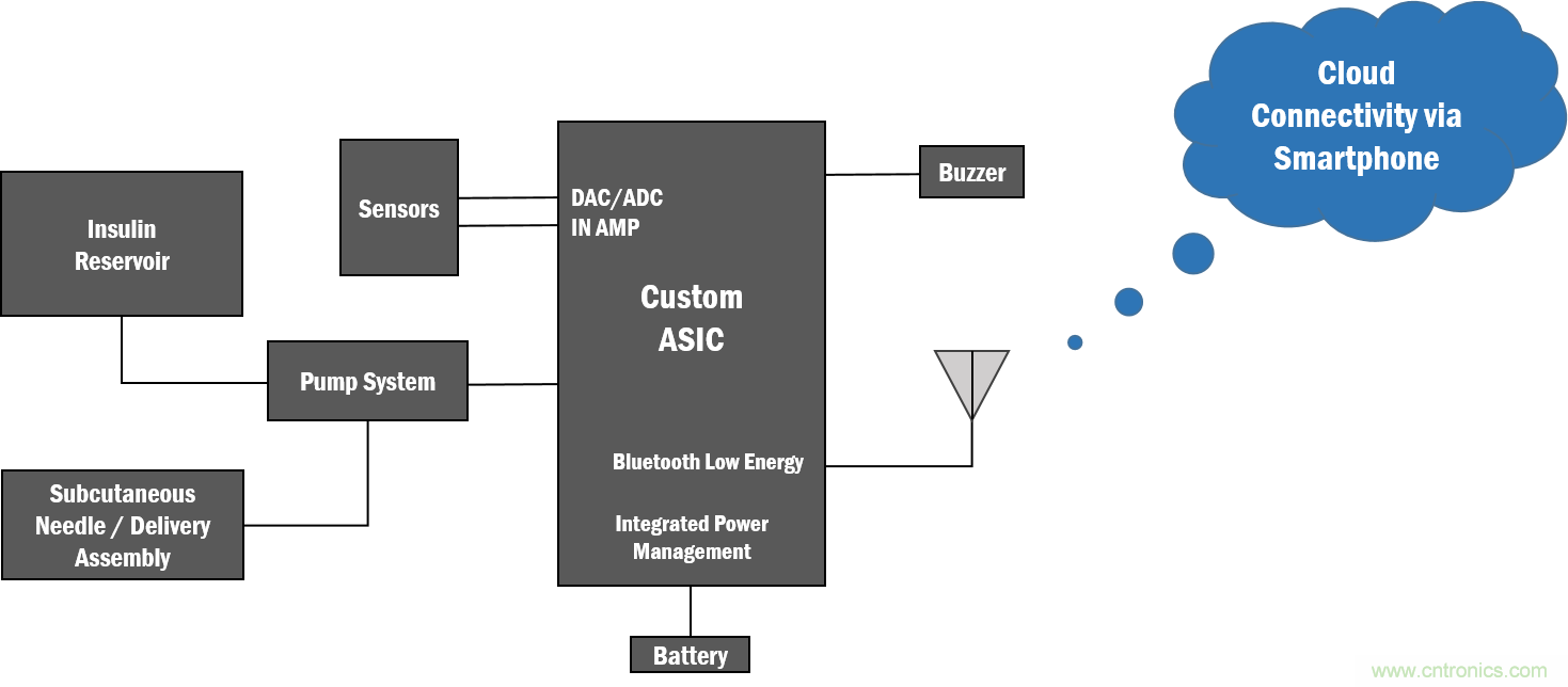 如何創建一個集成且不顯眼的糖尿病管理係統？