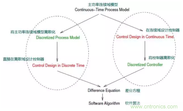 開關電源控製環路設計，新手必看！