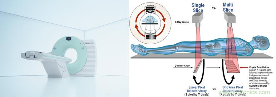 如何通過高精密的器件選擇來提高CT設備的效能？