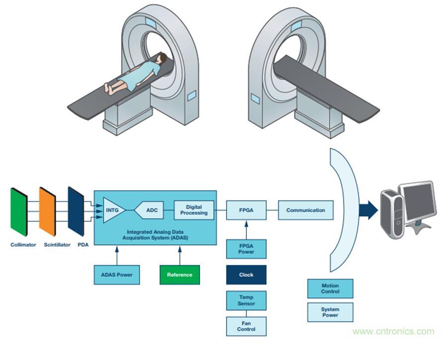 如何通過高精密的器件選擇來提高CT設備的效能？