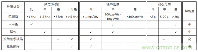 工業設備振動傳感器，為什麼總選不準？看了本文才知道~