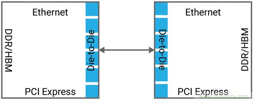 如何為裸片到裸片( Die-to-die)間連接選擇正確的IP？