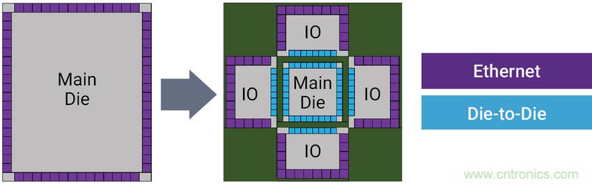 如何為裸片到裸片( Die-to-die)間連接選擇正確的IP？
