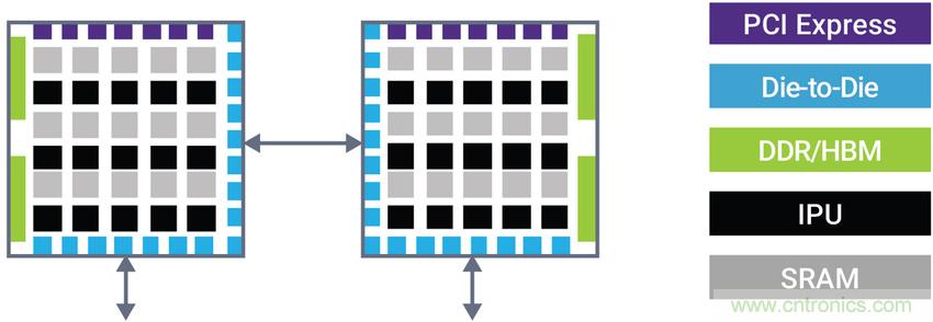 如何為裸片到裸片( Die-to-die)間連接選擇正確的IP？