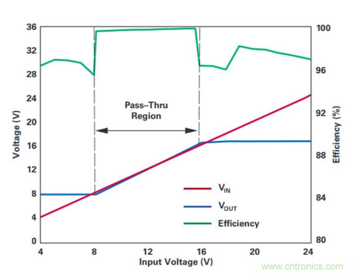 直通功能開啟！這款效率高達99.9%控製器你值得擁有~