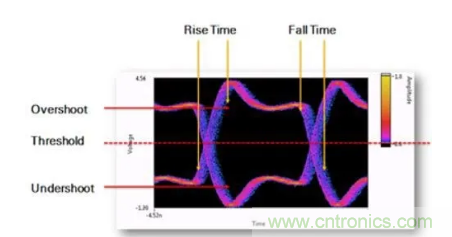 想看懂示波器眼圖，必須掌握這4點!