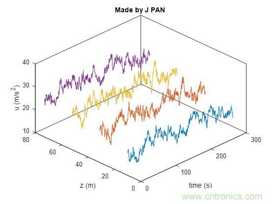 如何正確解讀隨機振動的功率譜密度？