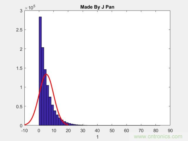 如何正確解讀隨機振動的功率譜密度？