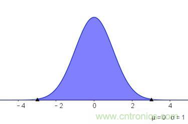 如何正確解讀隨機振動的功率譜密度？