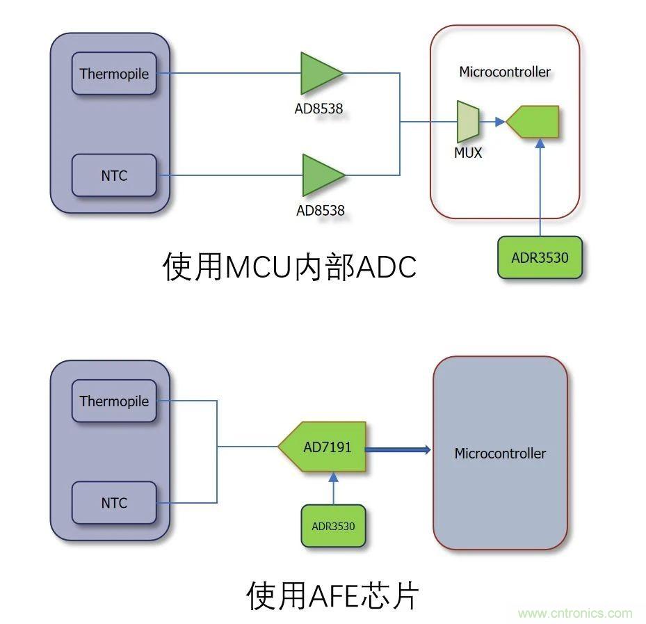 網紅應用原理大揭秘&mdash;&mdash;非接觸式紅外體溫測量方案解析