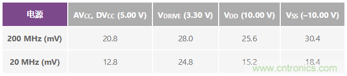 ADuC7026提供可編程電壓，用於評估多電源係統
