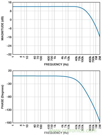 ADuC7026提供可編程電壓，用於評估多電源係統