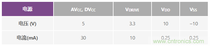ADuC7026提供可編程電壓，用於評估多電源係統