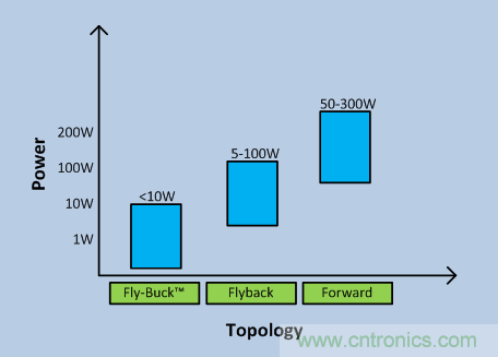 Fly-Buck何時是隔離式電源的最佳選擇？