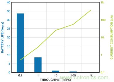 利用快速、高精度SAR型模數轉換器延長電池壽命
