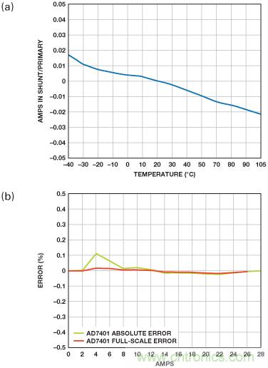 借助隔離技術將太陽能光伏發電係統整合於智能電網