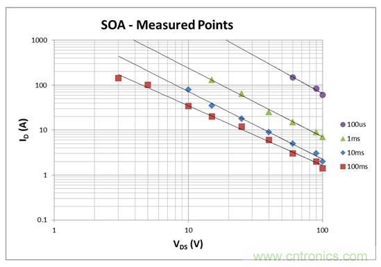 看懂MOSFET數據表，第2部分&mdash;安全工作區 (SOA) 圖