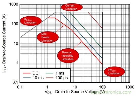 看懂MOSFET數據表，第2部分&mdash;安全工作區 (SOA) 圖